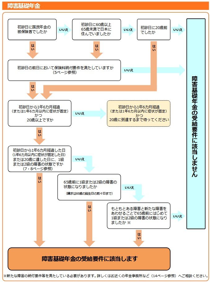 出所:日本年金機構「障害年金ガイド 令和7年度版」