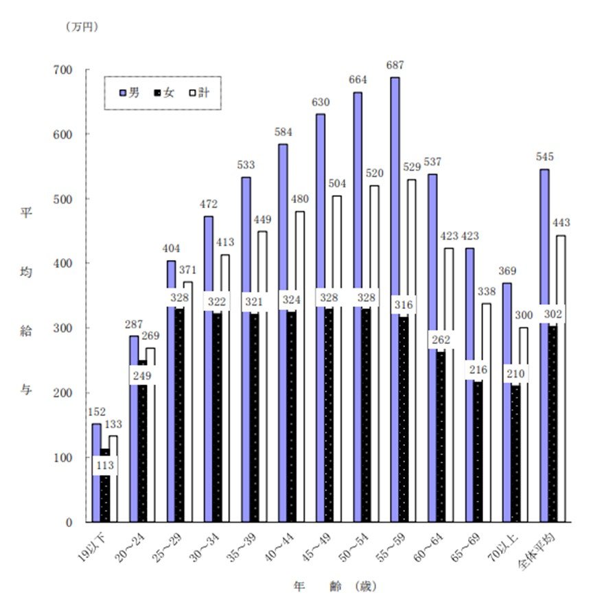 出所：国税庁「令和3年分民間給与実態統計調査」(2022年9月)