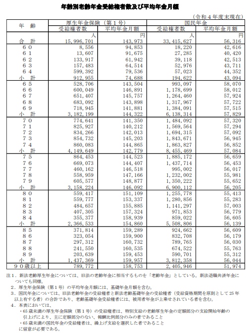 出所：厚生労働省年金局「令和4年度厚生年金保険・国民年金事業の概況」