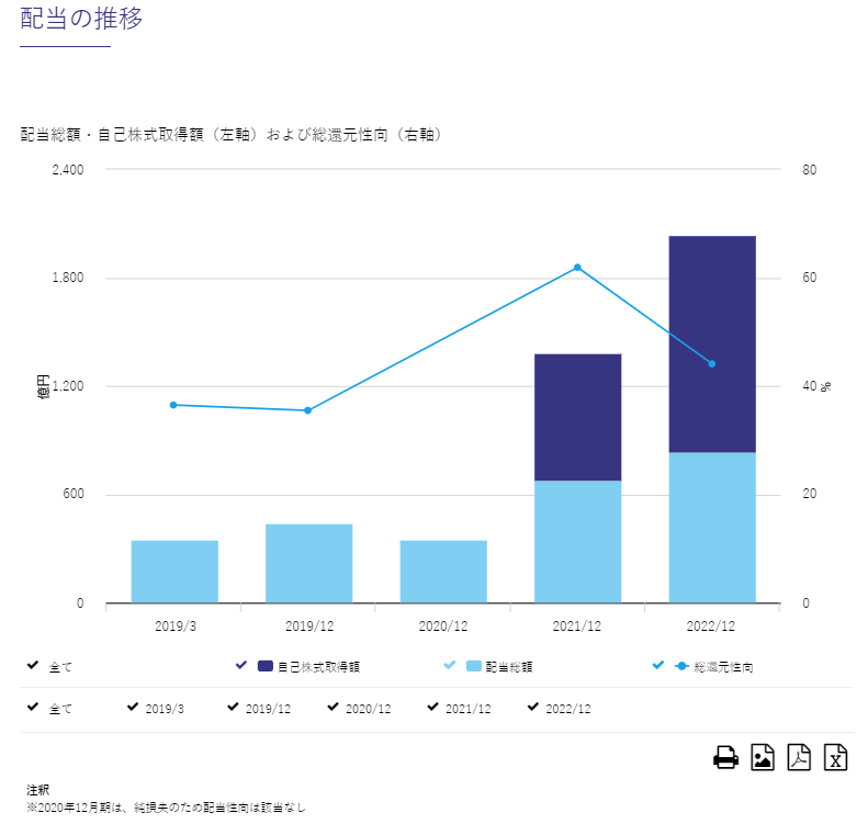 出所：株式会社INPEX「株主還元・配当情報」