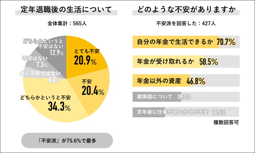 出所：株式会社ライボ「2022年 定年退職に関する調査」