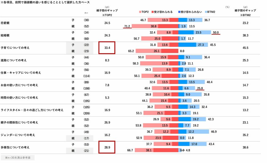 出所：日本インフォメーション株式会社「Z世代のイマ～子どもと親の価値観ギャップ～」