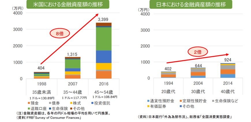 出典：金融庁「人生100年時代における資産運用」