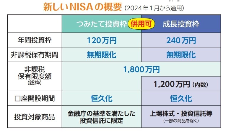 出所：金融庁「NISAで資産形成!!」