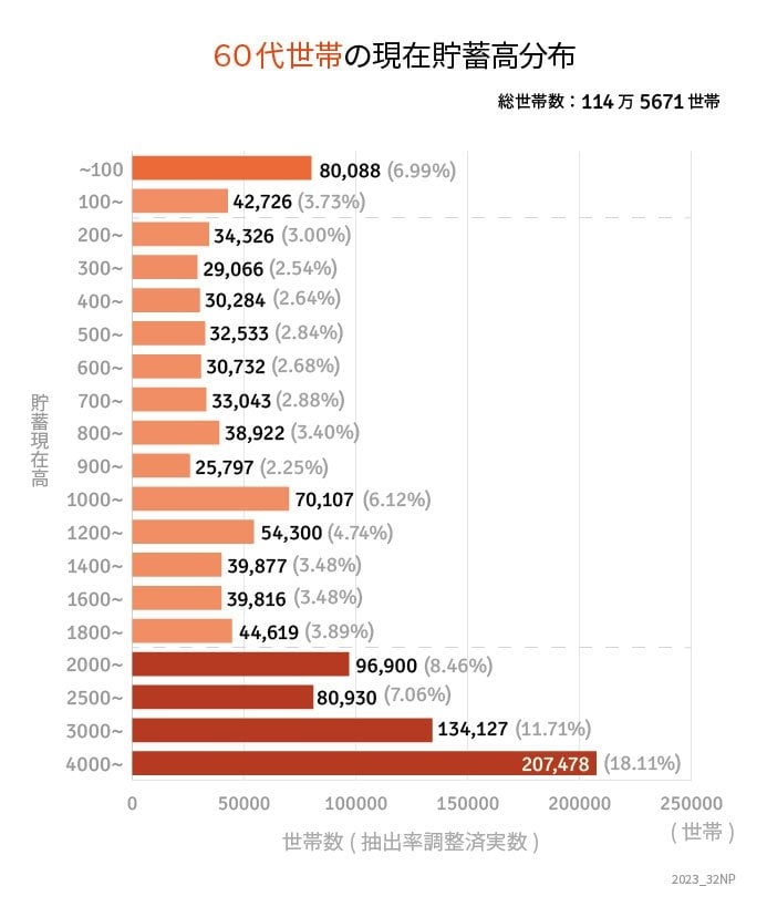 出所：総務省統計局「家計調査/貯蓄・負債編　二人以上の世帯　詳細結果表」をもとにLIMO編集部作成