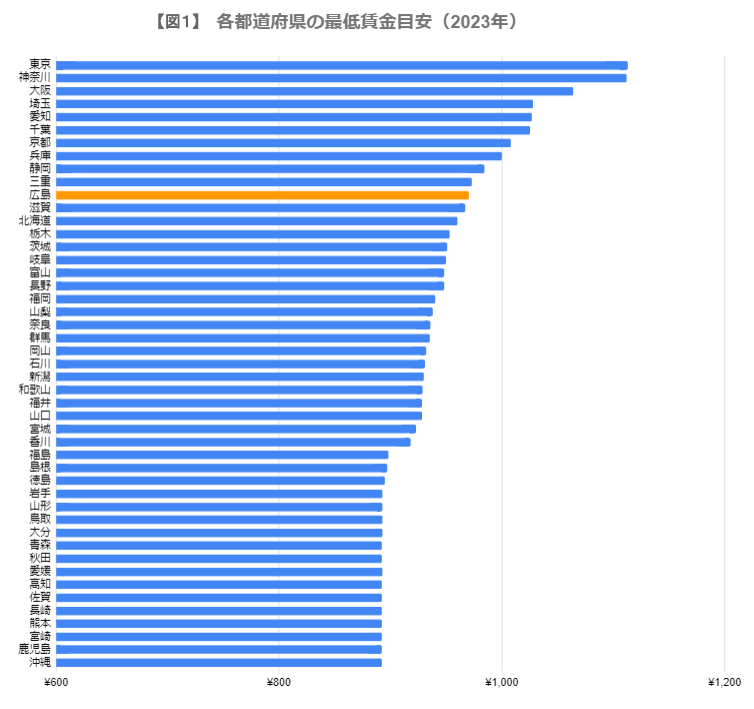 出所：厚生労働省「令和４年度地域別最低賃金改定状況」をもとに筆者作成