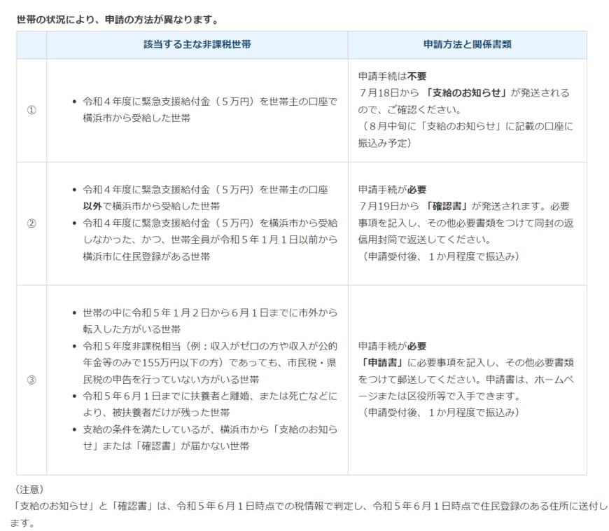 出所：横浜市「電力・ガス・食料品等価格高騰緊急支援給付金（令和5年度非課税世帯）の申請手続き」