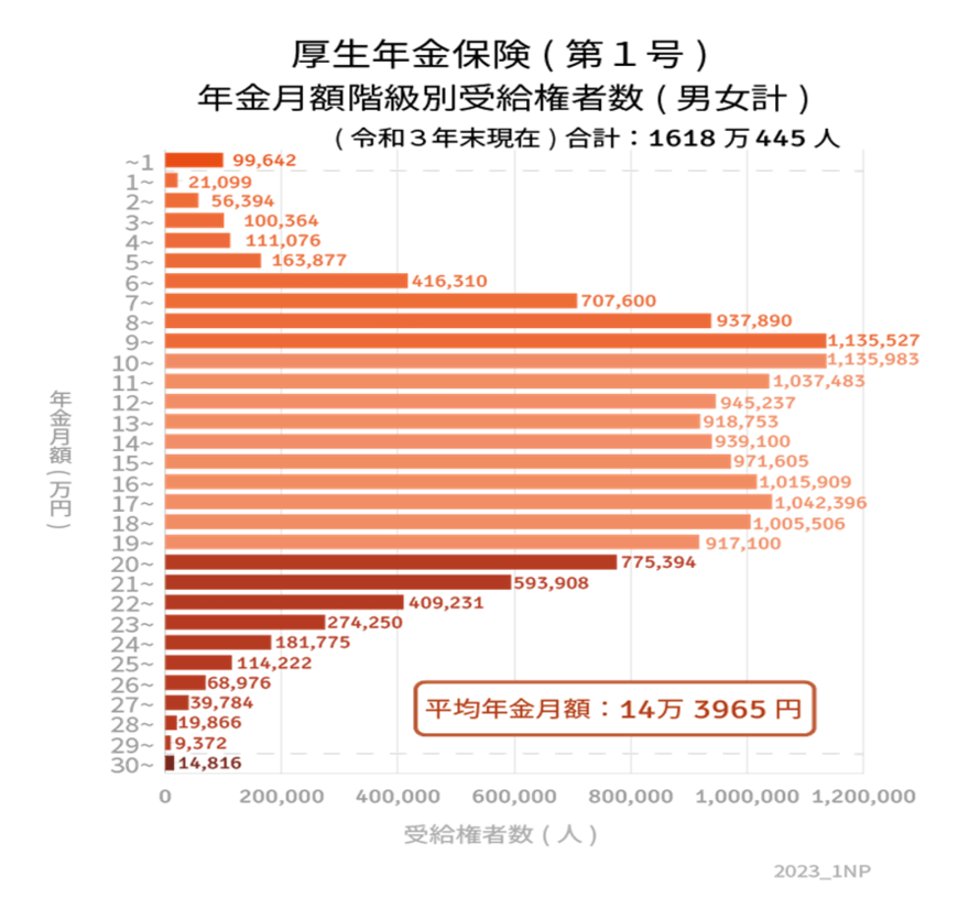 出所：厚生労働省「令和3年度 厚生年金保険・国民年金事業の概況」をもとにLIMO編集部作成