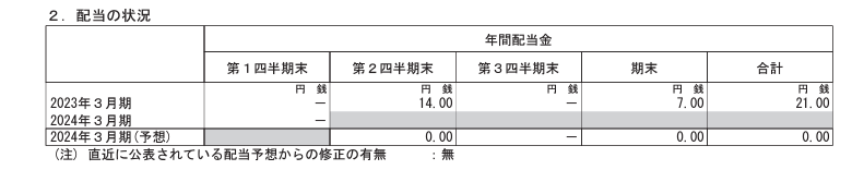 出所：住友ファーマ「2024年3月期第1四半期決算短信〔IFRS〕（連結）」