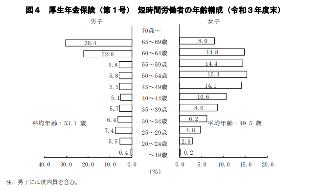 出所：厚生労働省年金局「令和3年度　厚生年金保険・国民年金事業の概況」