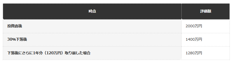 前提条件：退職金2000万円を一括投資した直後に30％下落し、その後も生活費として毎月10万円を取り崩し続けた場合の評価額の目安（編集部試算、その後の値動きは考慮せず下落直後の状態のみを示す）