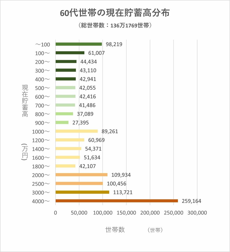 出典:家計調査報告　貯蓄・負債編 2020年(令和2年)平均結果の概要(二人以上の世帯)詳細結果表　第8-30表より編集部作成