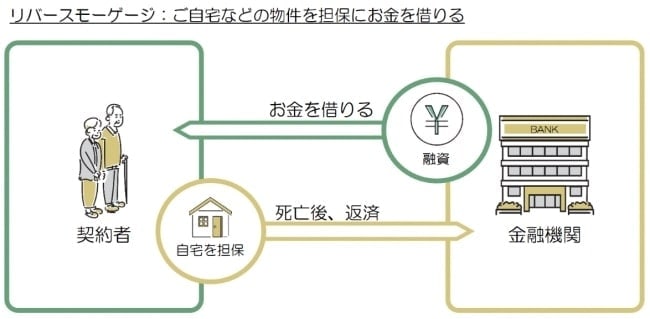 出所：岸和田市「リバースモーゲージ」