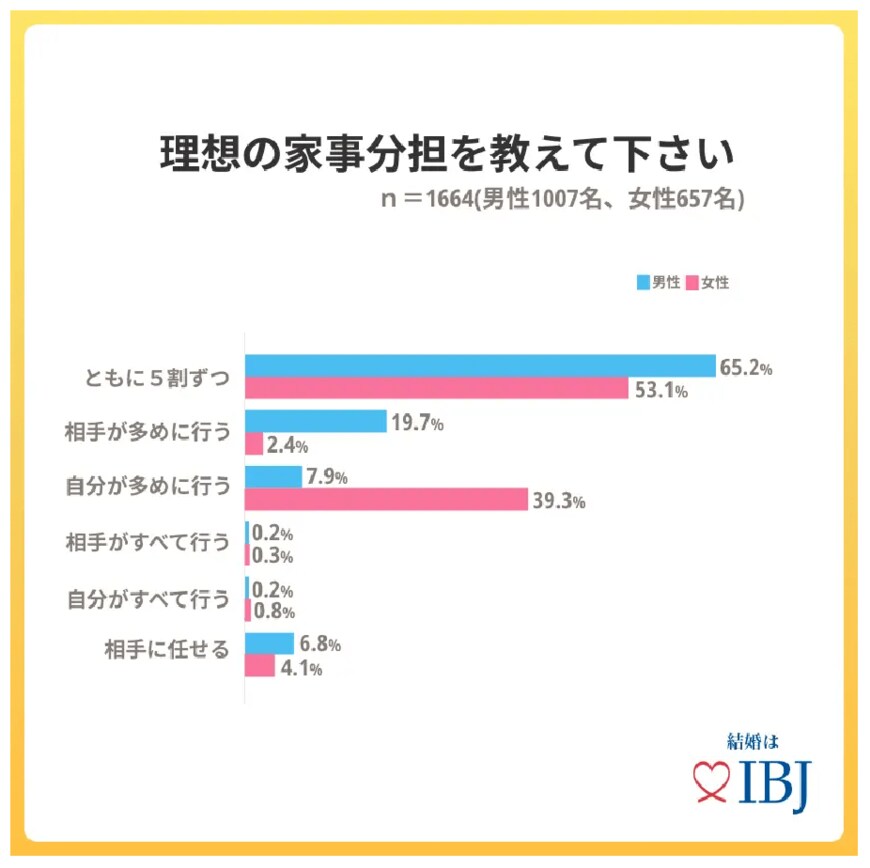 出所：株式会社IBJ「【令和の結婚】男性の育児休業取得について「取ってほしい」と考える女性は3割に留まる。」