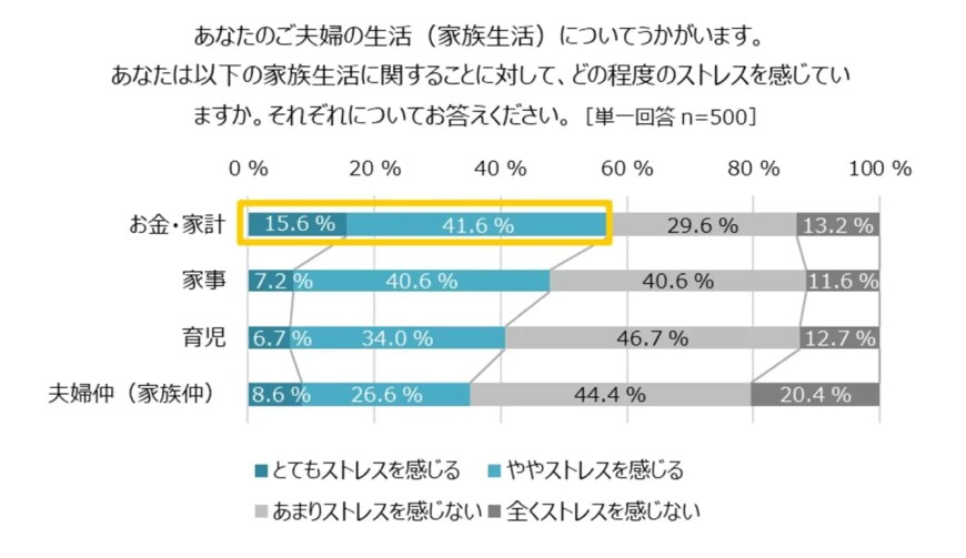 出所：ソニー銀行株式会社「パートナーとのお金事情に関する調査を実施30〜40代の結婚3年以上夫婦に聞いた！家計管理事情のリアル」