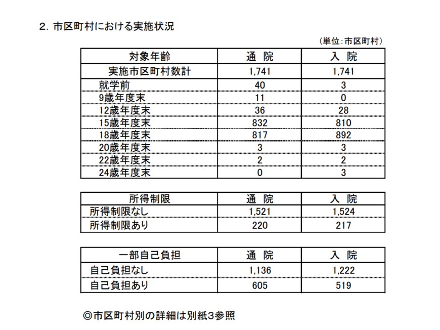 出所：厚生労働省「令和3年度「乳幼児等に係る医療費の援助についての調査」について」
