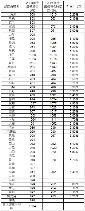 出所：厚生労働省「地域別最低賃金の全国一覧」をもとに筆者作成