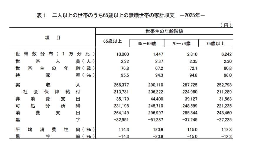 出所：総務省「家計調査報告 家計収支編 2025年(令和７年)平均結果の概要」