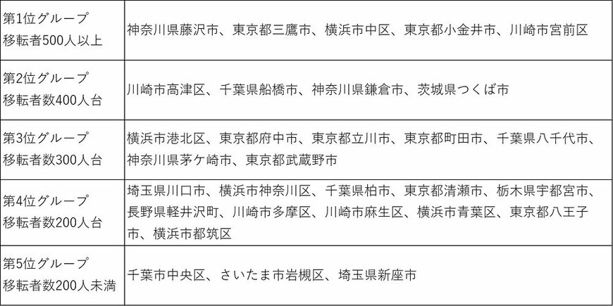 出所：東京新聞の調べをもとに作成