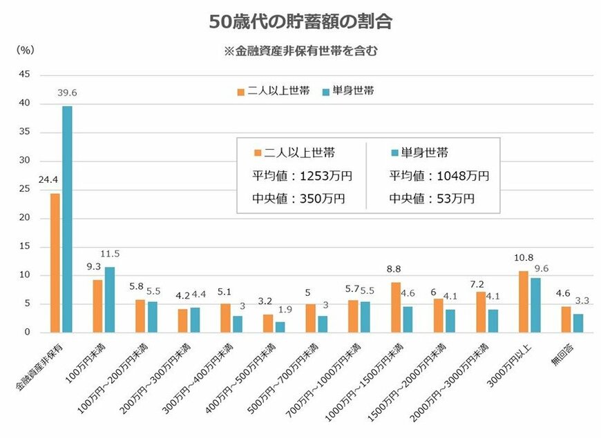 出所：金融広報中央委員会「家計の金融行動に関する世論調査（令和4年）［二人以上世帯調査］・［単身世帯調査］」をもとに筆者作成