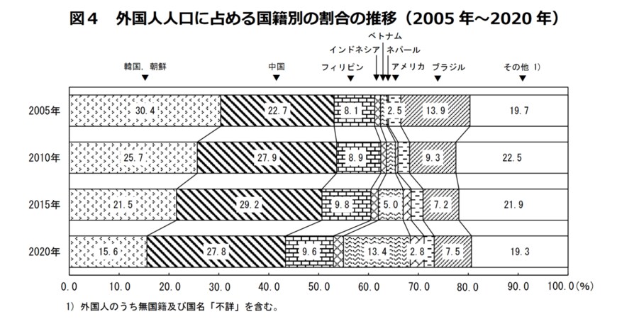 出所：総務省「令和２年国勢調査－⼈⼝等基本集計結果からみる我が国の外国⼈⼈⼝の状況－」