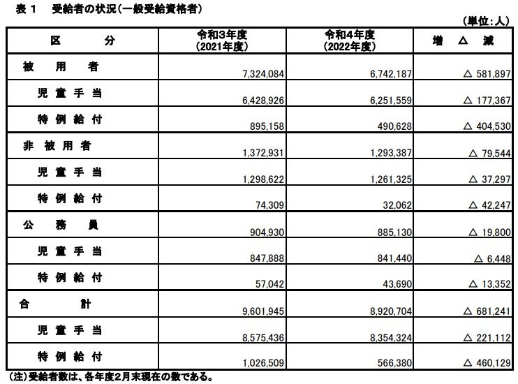 出所：こども家庭庁「令和4年度（2022年度）児童手当事業年報」