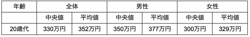 出所：doda「正社員の年収中央値は？男女別・年齢別・都道府県別にも解説」を参考に筆者作成