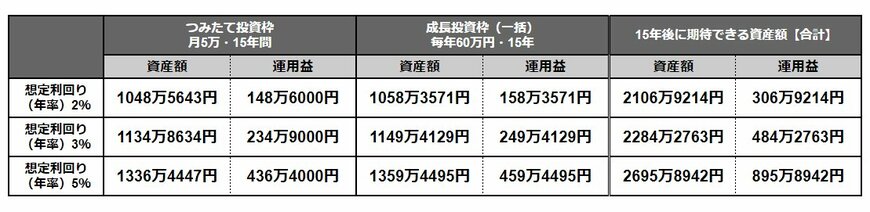 出所：金融庁「資産運用シミュレーション」などをもとにLIMO編集部作成
