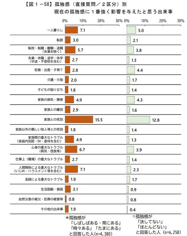 内閣官房孤独・孤立対策担当室「人々のつながりに関する基礎調査（令和4年）」（2023年3月公表）