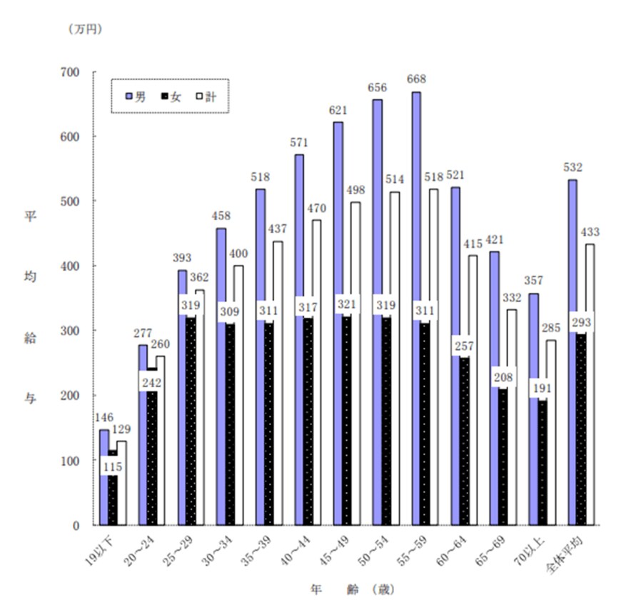 出典：国税庁「令和2年分民間給与実態統計調査」(令和3年9月)