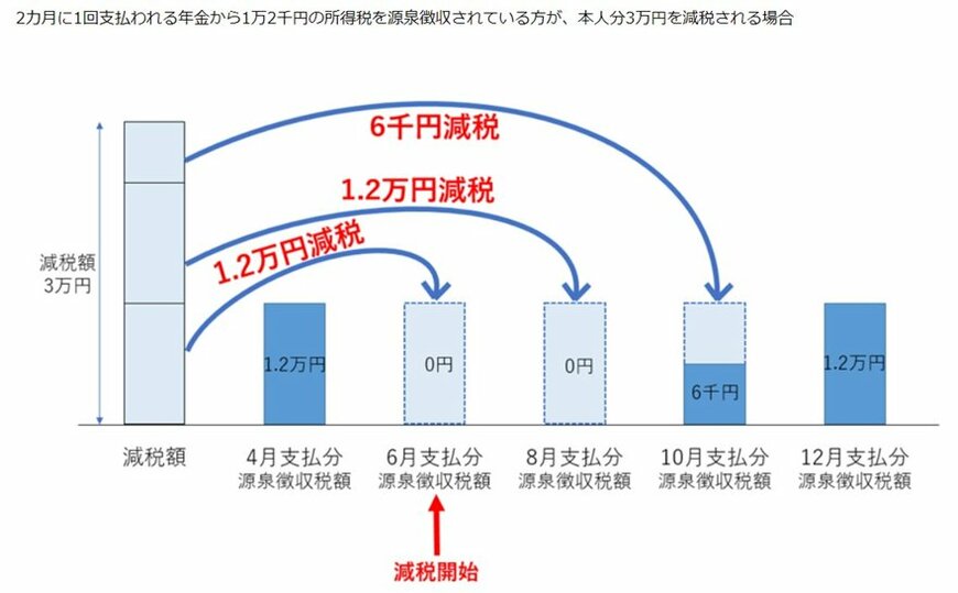 出所：日本年金機構「公的年金から源泉徴収される所得税等の定額減税」