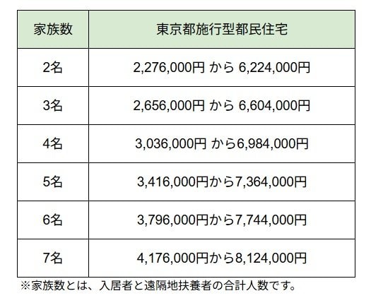 出所：JKK東京　東京都施行型都民住宅の「所得基準表（東京都施行型都民住宅）」を基にLIMO編集部作成