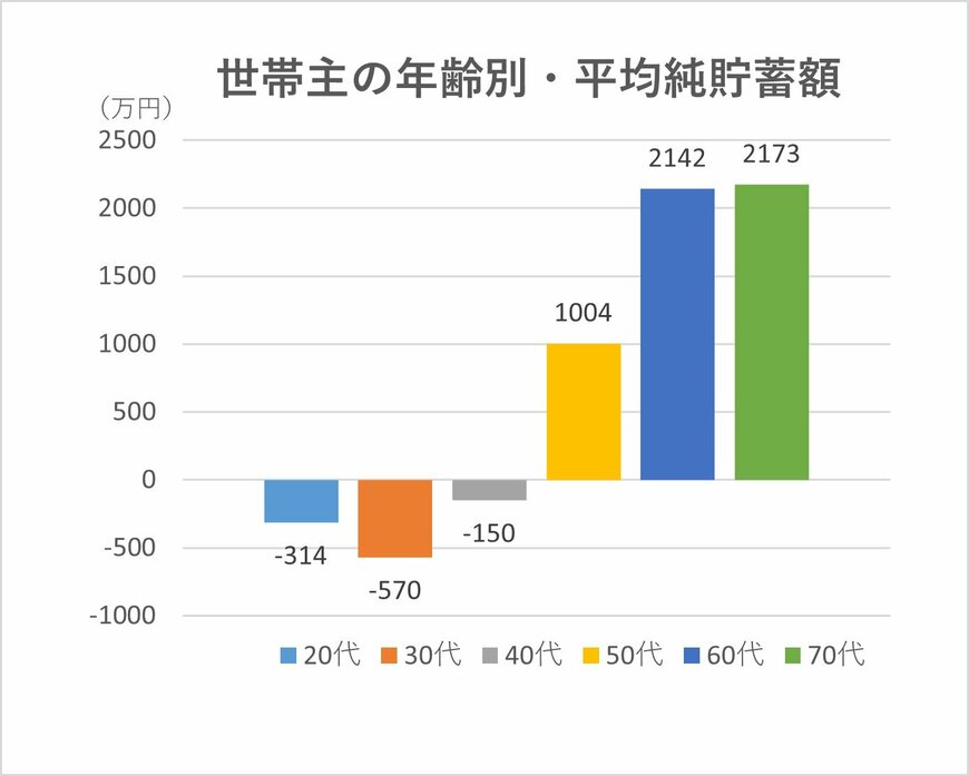 （出典）「家計調査報告（貯蓄・負債編）2020年（令和2年）」をもとに編集部作成