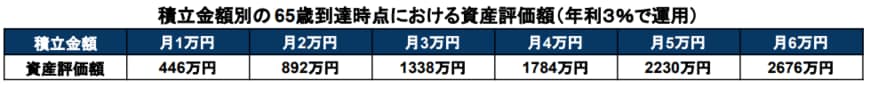 出所：金融庁「資産運用シミュレーション」をもとに筆者作成