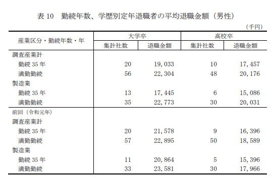 出所：厚生労働省「令和3年退職金、年金及び定年制事情調査」
