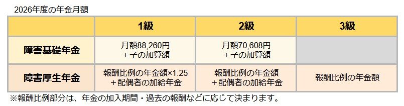 出所：厚生労働省「令和８年度の年金額改定についてお知らせします」をもとにLIMO編集部作成