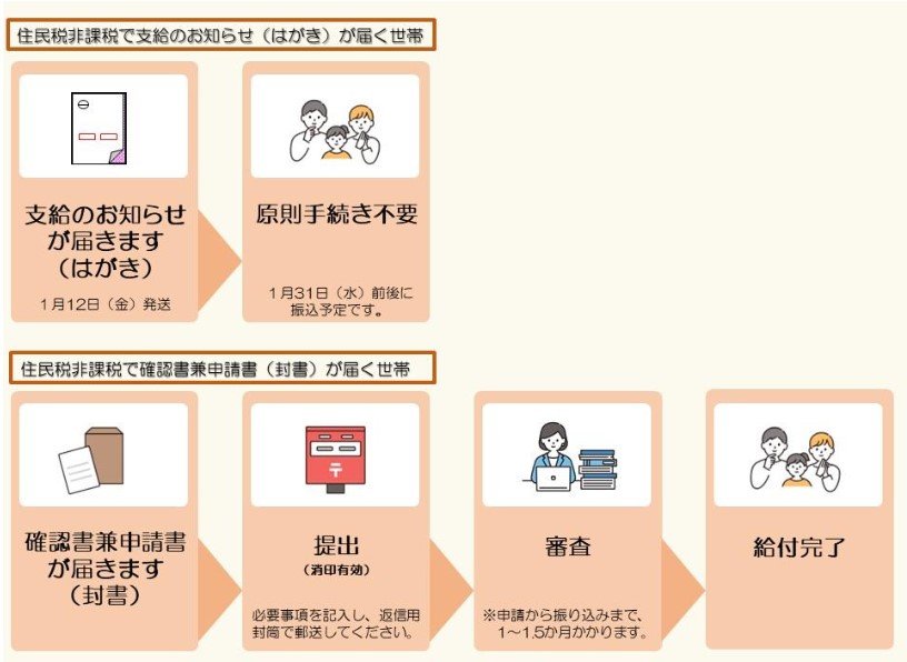 出所：世田谷区「令和5年度世田谷区価格高騰重点支援給付金（追加給付分/7万円）について」