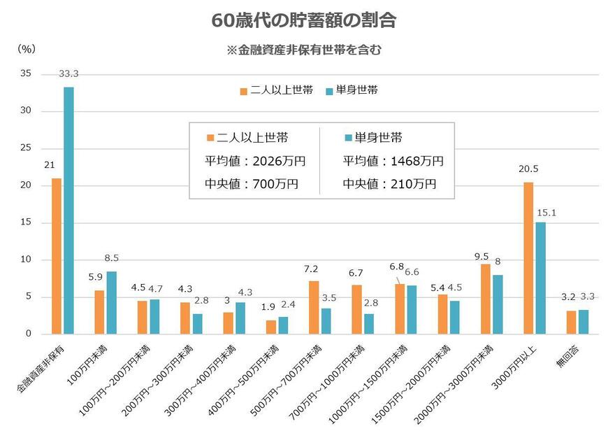 出所：金融広報中央委員会「家計の金融行動に関する世論調査（令和5年）［二人以上世帯調査］・［単身世帯調査］」をもとに筆者作成