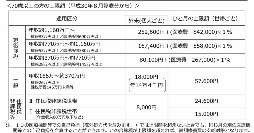 出所：厚生労働省「高額療養費制度を利用される皆さまへ」
