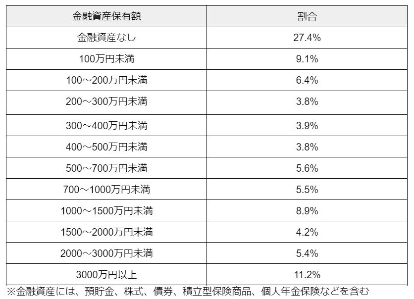出所：金融広報中央委員会「家計の金融行動に関する世論調査［二人以上世帯調査］（令和5年）」を元に筆者作成
