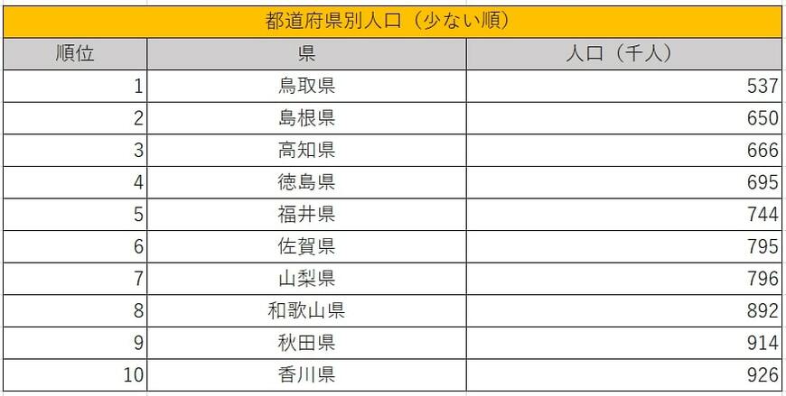 出所：総務省統計局「人口推計　2023年（令和５年）10月1日現在」を参考に筆者作成