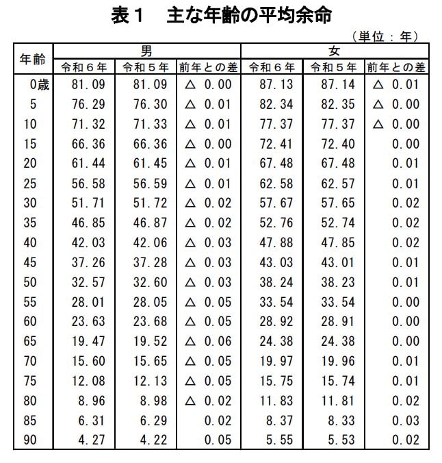 出所：厚生労働省「1 主な年齢の平均余命」