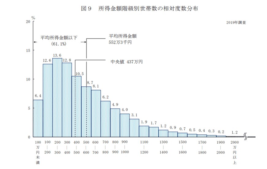 出典：厚生労働省「2019年　国民生活基礎調査」
