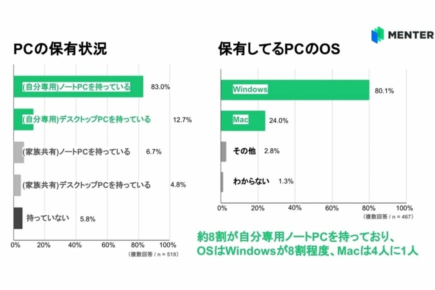 出所：WHITE株式会社「【大学生519名に聞く、ITリテラシー実態調査】“コピペ”のショートカットキーが分からない大学生は4割も存在!？ 一方、ZoomなどのWeb会議システムの習熟度は7割程」（PR TIMES）2023年11月22日