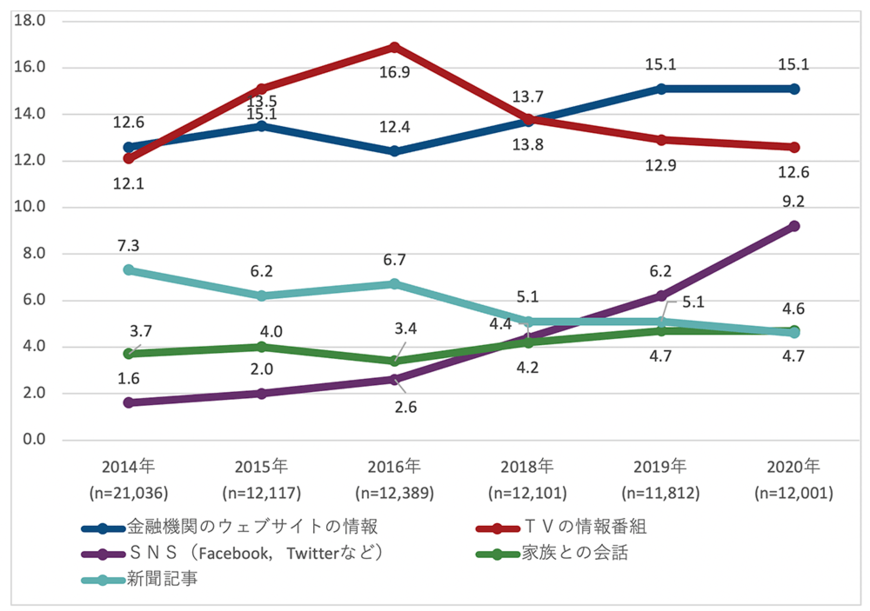 注：特に情報を入手していない、を除く上位5つのみを表示。出所：フィデリティ退職・投資教育研究所「勤労者3万人アンケート」（2014年）、「サラリーマン1万人アンケート」（2015年、2016年、2018年、2019年）、フィデリティ・インスティテュート　退職・投資教育研究所「ビジネスパーソン1万人アンケート」（2020年）