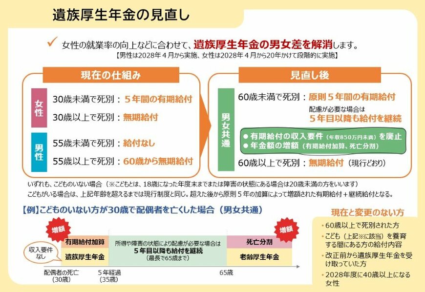 出所：厚生労働省「遺族厚生年金の見直しについて」