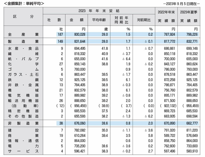 出所：一般財団法人 労務行政研究所「東証プライム上場企業の 2023 年年末一時金（賞与・ボーナス）の妥結水準調査」