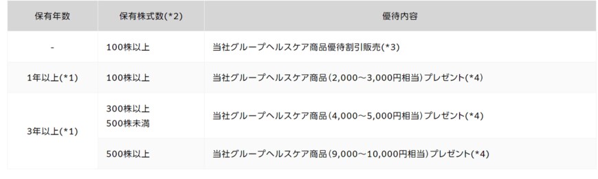 出所：富士フイルムホールディングス株式会社「株主優待」