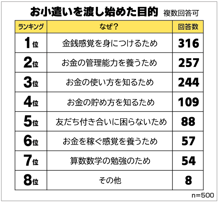 出所：保険マンモス株式会社「子どものお小遣いはいつから？平均いくら？お父さんお母さん500人アンケート調査結果」