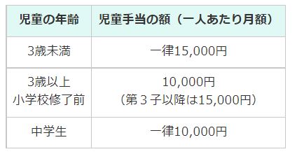 出所：内閣府「児童手当制度のご案内」